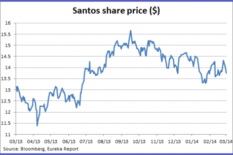 Graph for Santos sins again